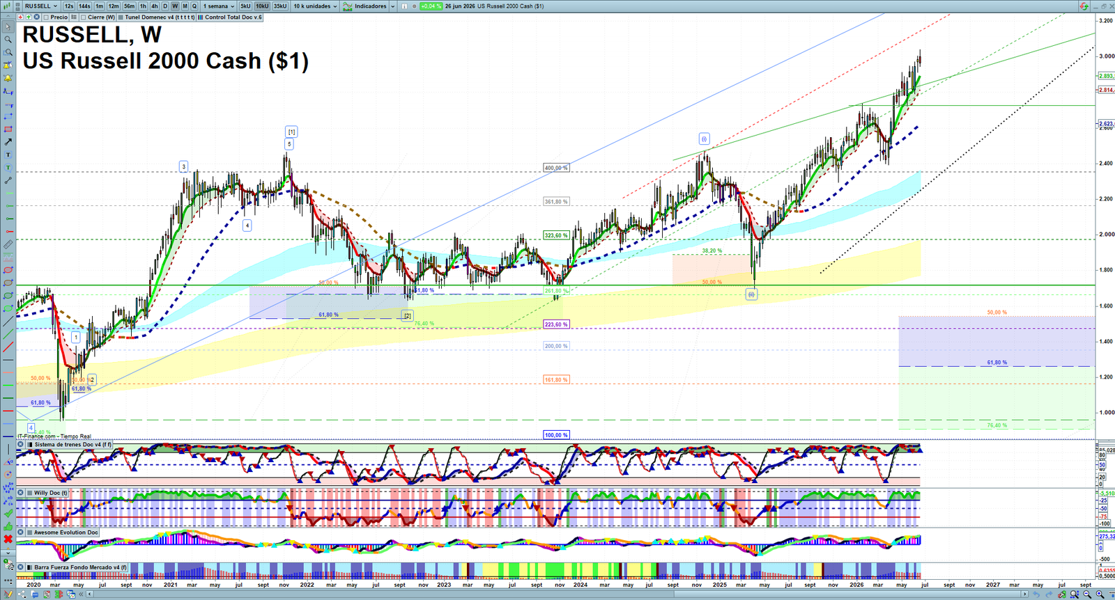 Russell 2000 weekly technical analysis chart reviewing price action, trend context and market structure